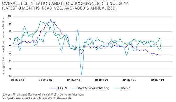This line chart shows overall U.S. Consumer Price Index inflation, along with the inflation of its subcomponents (core services ex housing) and shelter, from 31-December-2014 through December 2024. Sources are AryX  Markets and Bloomberg Finance L.P.